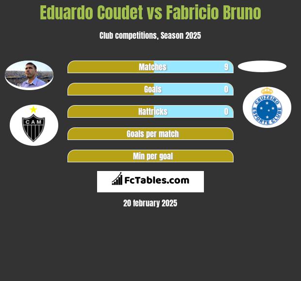 Eduardo Coudet vs Fabricio Bruno h2h player stats