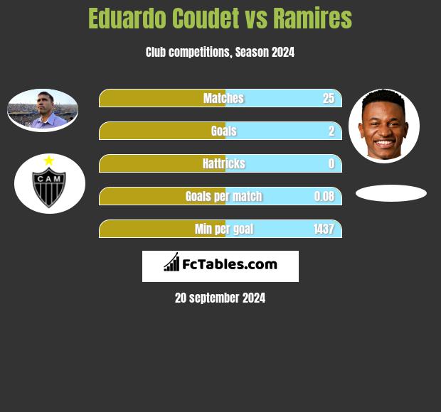 Eduardo Coudet vs Ramires h2h player stats