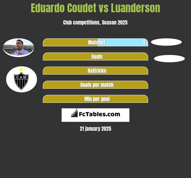 Eduardo Coudet vs Luanderson h2h player stats