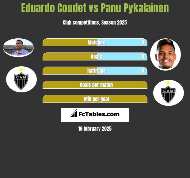 Eduardo Coudet vs Panu Pykalainen h2h player stats