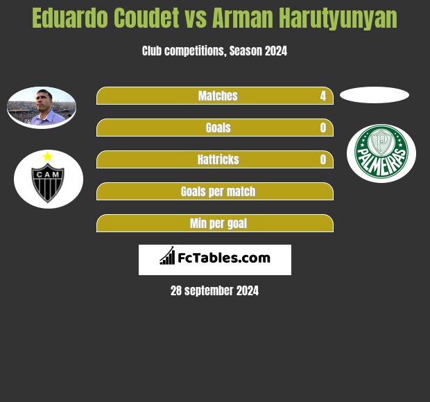 Eduardo Coudet vs Arman Harutyunyan h2h player stats