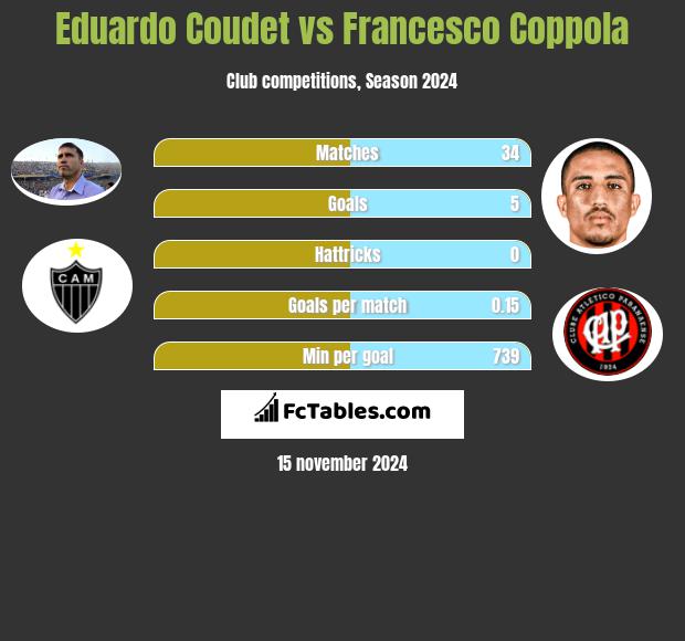 Eduardo Coudet vs Francesco Coppola h2h player stats