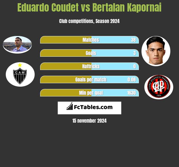 Eduardo Coudet vs Bertalan Kapornai h2h player stats