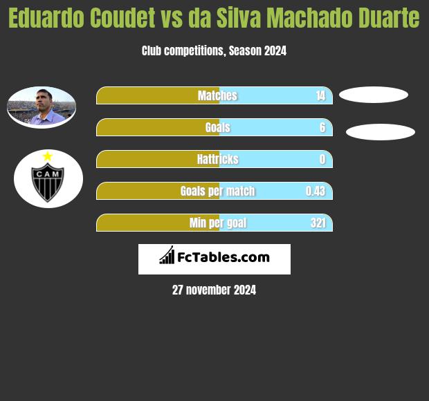 Eduardo Coudet vs da Silva Machado Duarte h2h player stats