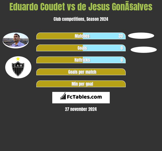 Eduardo Coudet vs de Jesus GonÃ§alves h2h player stats