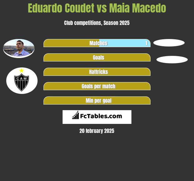 Eduardo Coudet vs Maia Macedo h2h player stats