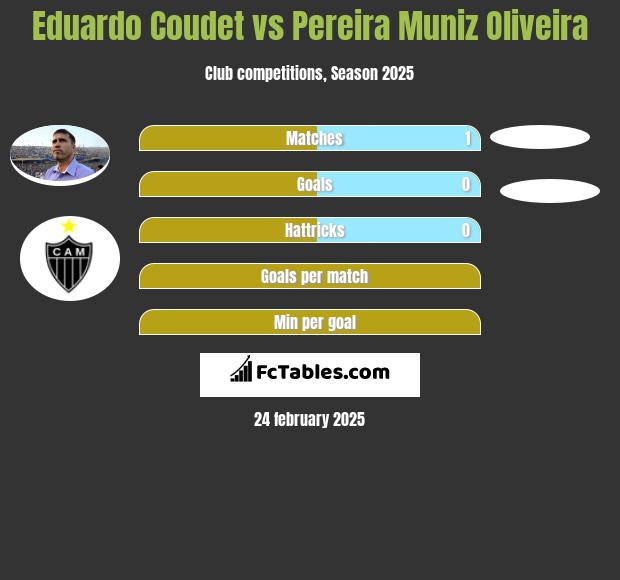 Eduardo Coudet vs Pereira Muniz Oliveira h2h player stats