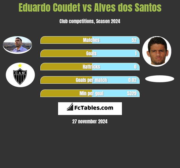 Eduardo Coudet vs Alves dos Santos h2h player stats