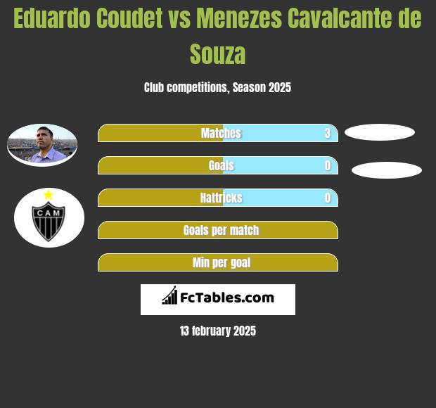 Eduardo Coudet vs Menezes Cavalcante de Souza h2h player stats