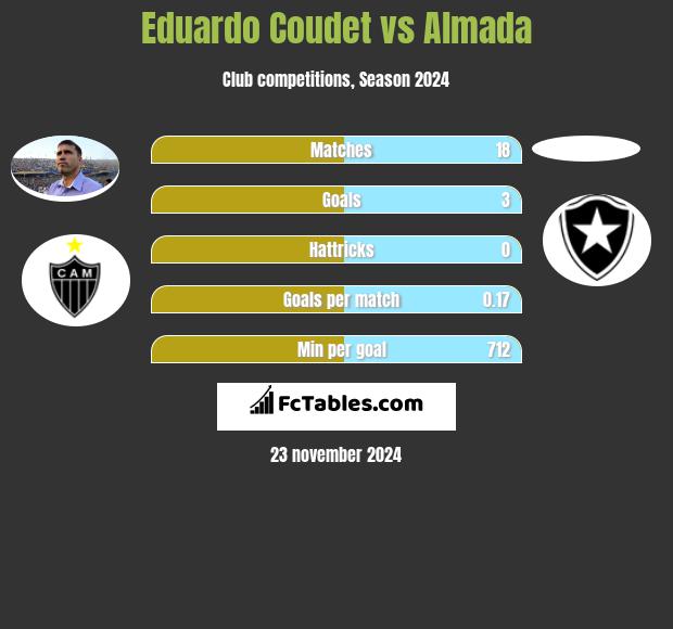 Eduardo Coudet vs Almada h2h player stats