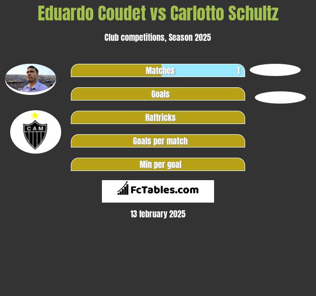 Eduardo Coudet vs Carlotto Schultz h2h player stats