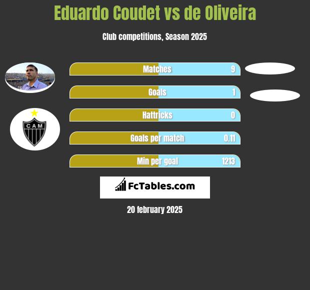 Eduardo Coudet vs de Oliveira h2h player stats