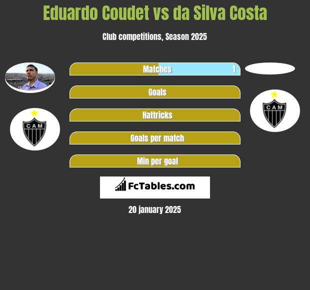 Eduardo Coudet vs da Silva Costa h2h player stats