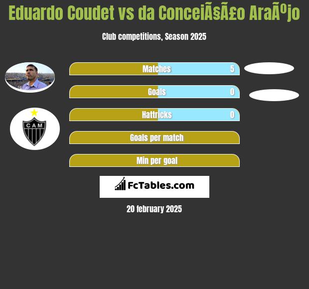 Eduardo Coudet vs da ConceiÃ§Ã£o AraÃºjo h2h player stats