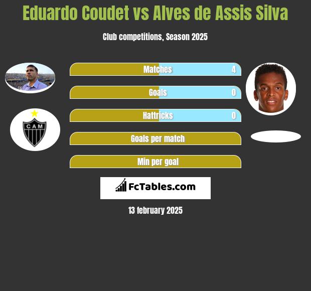 Eduardo Coudet vs Alves de Assis Silva h2h player stats