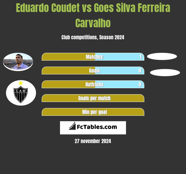 Eduardo Coudet vs Goes Silva Ferreira Carvalho h2h player stats