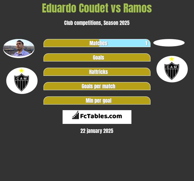 Eduardo Coudet vs Ramos h2h player stats