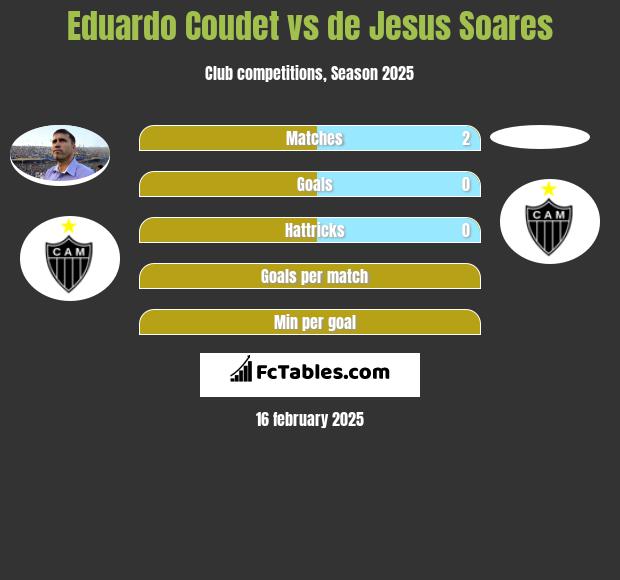 Eduardo Coudet vs de Jesus Soares h2h player stats