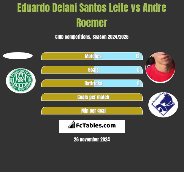 Eduardo Delani Santos Leite vs Andre Roemer h2h player stats