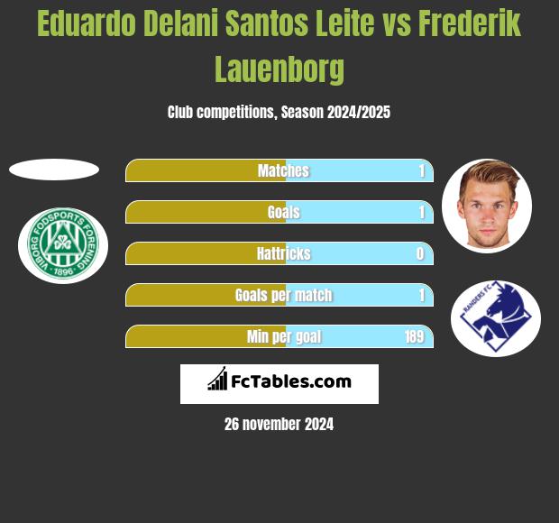 Eduardo Delani Santos Leite vs Frederik Lauenborg h2h player stats