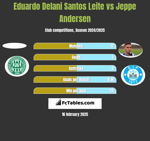 Eduardo Delani Santos Leite vs Jeppe Andersen h2h player stats