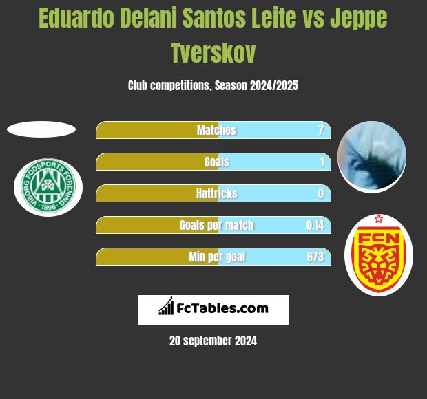 Eduardo Delani Santos Leite vs Jeppe Tverskov h2h player stats