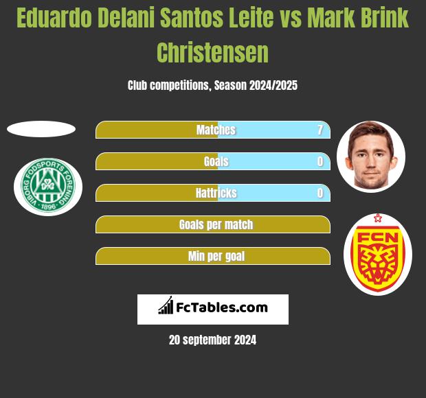 Eduardo Delani Santos Leite vs Mark Brink Christensen h2h player stats