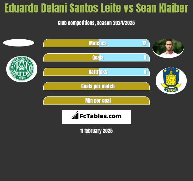 Eduardo Delani Santos Leite vs Sean Klaiber h2h player stats