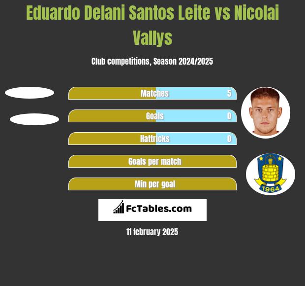 Eduardo Delani Santos Leite vs Nicolai Vallys h2h player stats