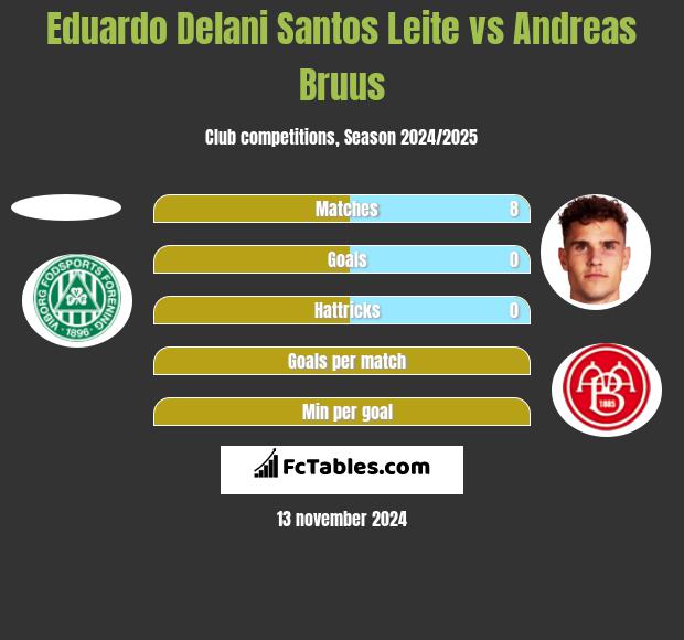 Eduardo Delani Santos Leite vs Andreas Bruus h2h player stats