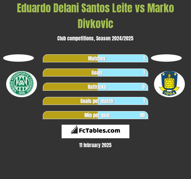 Eduardo Delani Santos Leite vs Marko Divkovic h2h player stats