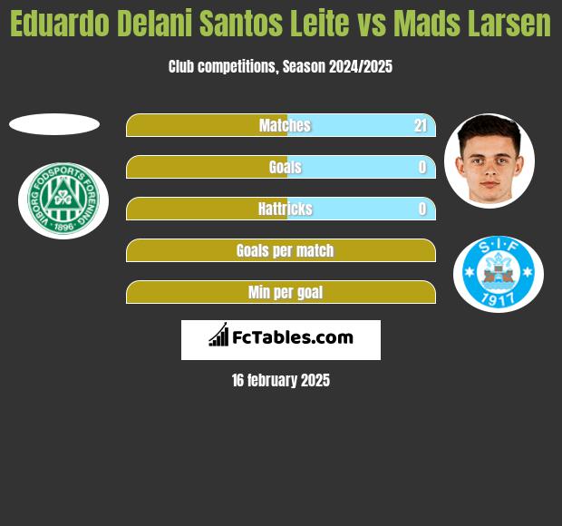 Eduardo Delani Santos Leite vs Mads Larsen h2h player stats