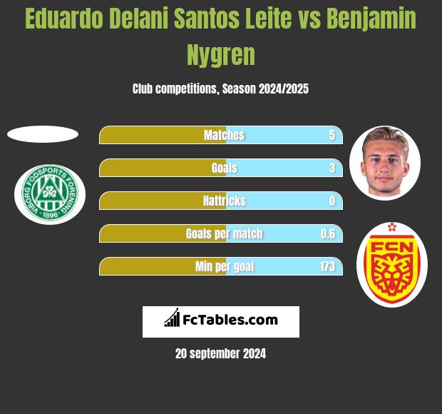 Eduardo Delani Santos Leite vs Benjamin Nygren h2h player stats