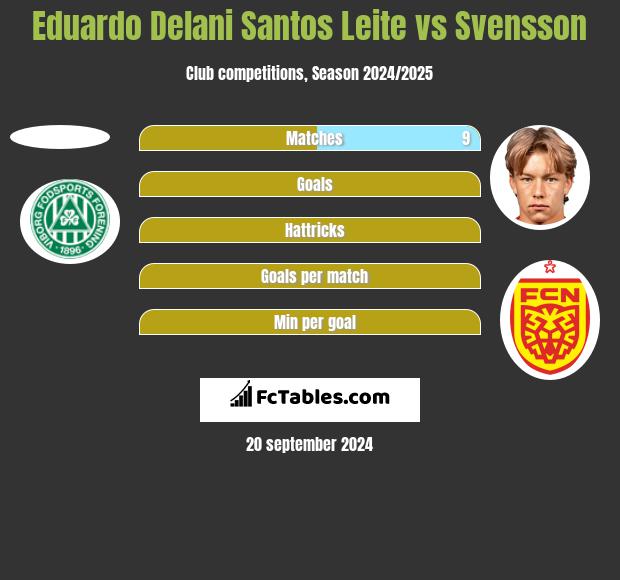 Eduardo Delani Santos Leite vs Svensson h2h player stats