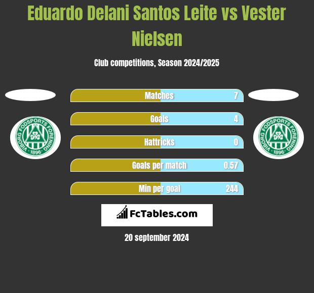 Eduardo Delani Santos Leite vs Vester Nielsen h2h player stats