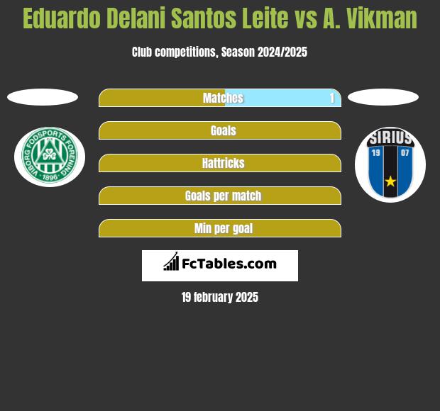 Eduardo Delani Santos Leite vs A. Vikman h2h player stats