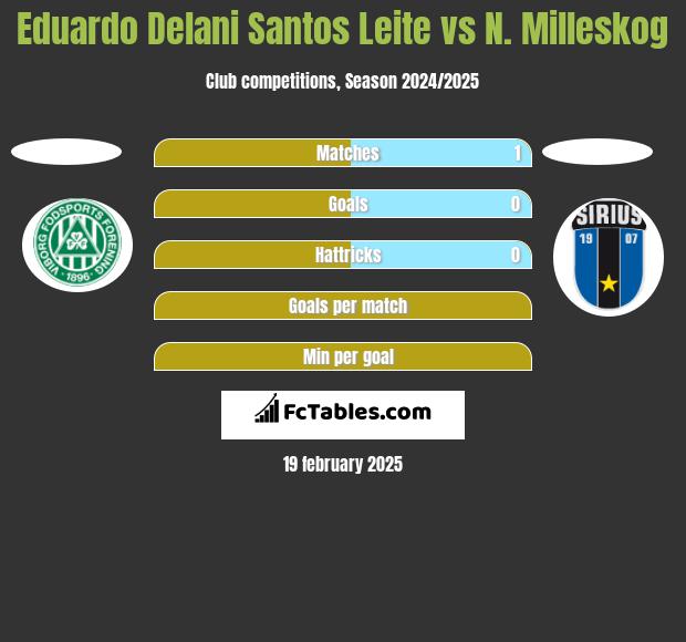 Eduardo Delani Santos Leite vs N. Milleskog h2h player stats