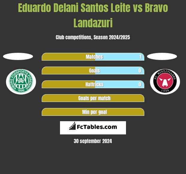 Eduardo Delani Santos Leite vs Bravo Landazuri h2h player stats