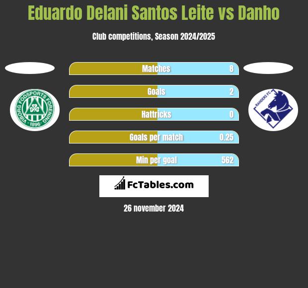 Eduardo Delani Santos Leite vs Danho h2h player stats