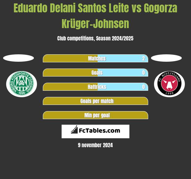 Eduardo Delani Santos Leite vs Gogorza Krüger-Johnsen h2h player stats