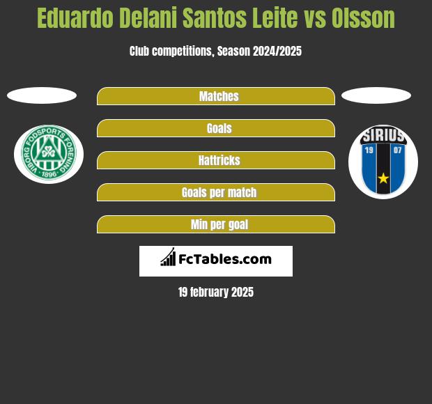 Eduardo Delani Santos Leite vs Olsson h2h player stats