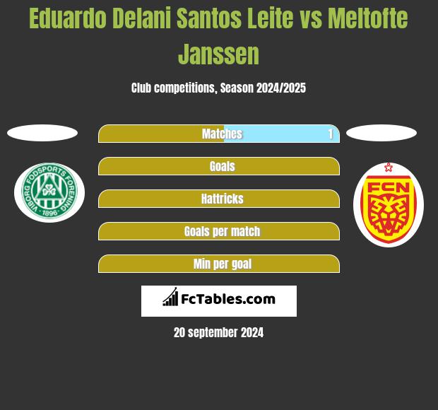 Eduardo Delani Santos Leite vs Meltofte Janssen h2h player stats