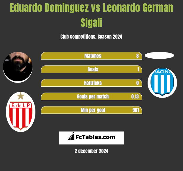 Eduardo Dominguez vs Leonardo German Sigali h2h player stats