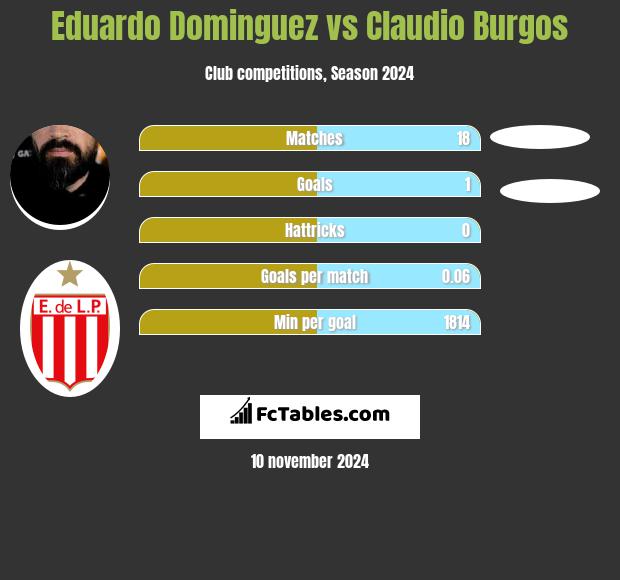 Eduardo Dominguez vs Claudio Burgos h2h player stats