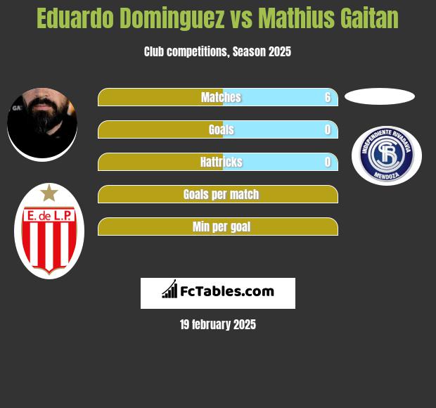 Eduardo Dominguez vs Mathius Gaitan h2h player stats