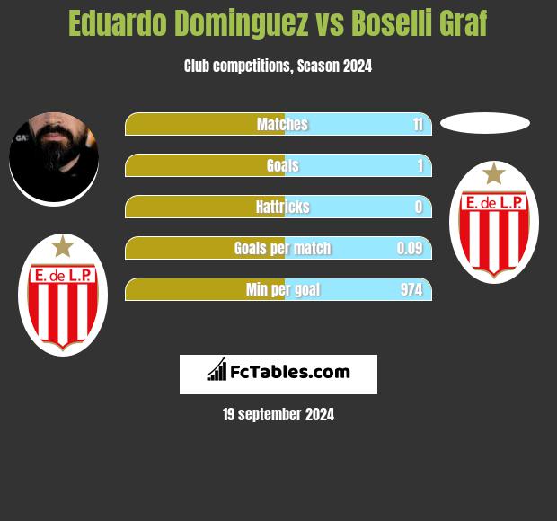 Eduardo Dominguez vs Boselli Graf h2h player stats