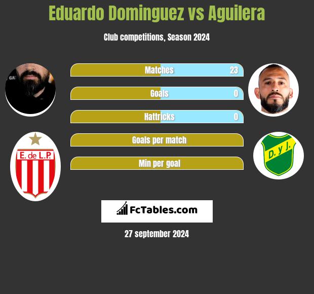 Eduardo Dominguez vs Aguilera h2h player stats