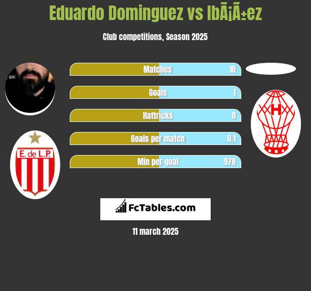 Eduardo Dominguez vs IbÃ¡Ã±ez h2h player stats