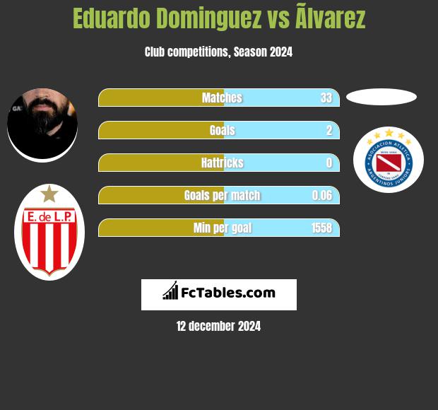 Eduardo Dominguez vs Ãlvarez h2h player stats