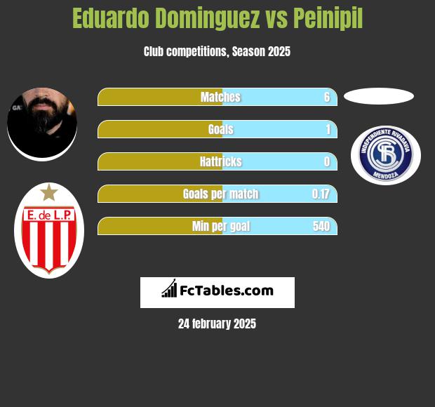 Eduardo Dominguez vs Peinipil h2h player stats